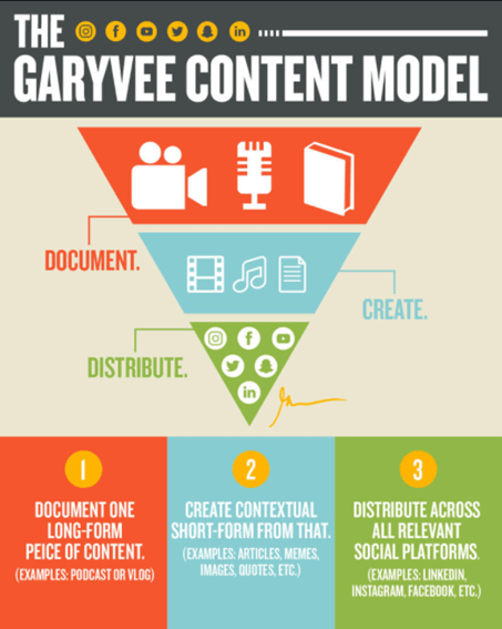 Das GaryVee Content-Modell